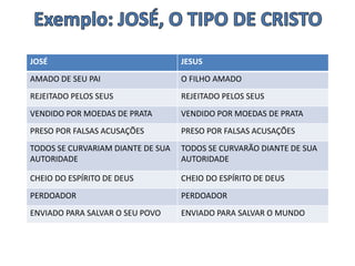 JOSÉ JESUS
AMADO DE SEU PAI O FILHO AMADO
REJEITADO PELOS SEUS REJEITADO PELOS SEUS
VENDIDO POR MOEDAS DE PRATA VENDIDO POR MOEDAS DE PRATA
PRESO POR FALSAS ACUSAÇÕES PRESO POR FALSAS ACUSAÇÕES
TODOS SE CURVARIAM DIANTE DE SUA
AUTORIDADE
TODOS SE CURVARÃO DIANTE DE SUA
AUTORIDADE
CHEIO DO ESPÍRITO DE DEUS CHEIO DO ESPÍRITO DE DEUS
PERDOADOR PERDOADOR
ENVIADO PARA SALVAR O SEU POVO ENVIADO PARA SALVAR O MUNDO
 
