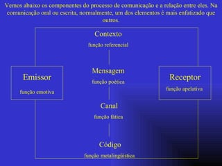 Vemos abaixo os componentes do processo de comunicação e a relação entre eles. Na comunicação oral ou escrita, normalmente, um dos elementos é mais enfatizado que outros. Emissor função emotiva Receptor função apelativa  Contexto função referencial Mensagem função poética Canal função fática  Código função metalingüística  