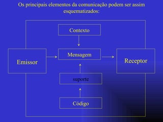 suporte Os principais elementos da comunicação podem ser assim esquematizados: Emissor Receptor Contexto Mensagem Código 