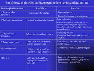 Em síntese, as funções da  linguagem podem ser resumidas assim:   Funções predominantes  Finalidade Recursos A)Referencial ou denotativa Transmitir informações Frase declarativa: Comunicação impessoal e objetiva.   B)Emotiva ou expressiva Exprimir sentimentos e emoções  Frase exclamativa: Comunicação pessoal e subjetiva; uso de recursos como: interjeição, superlativos, aumentativos, diminutivos, hipérboles, figuras, entonação e etc...   C) Apelativa ou conotativa Influenciar, persuadir o receptor  Frases imperativa:  Comunicação indutora, convincente, decidida.   D)Fática ou de contato Gerar, sustentar, favorecer e facilitar a comunicação Frases breve, exata, clara, de fácil compreensão. E) Metalingüística  Definir, explicar, analisar, criticar o código lingüístico  Explicações, definições, conceituações. F) Poética  Valoriza a elaboração da linguagem como meio de expressão  Frases de valor artístico, com o predomínio da conotação, figuras de linguagem e musicalidade.  