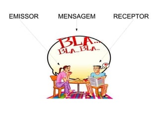 EMISSOR  MENSAGEM  RECEPTOR 