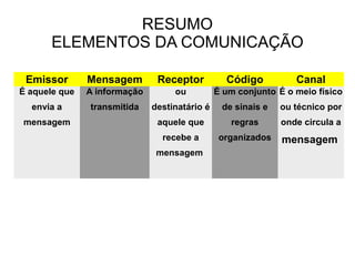Emissor Mensagem Receptor Código Canal É aquele que envia a mensagem A informação transmitida ou destinatário é aquele que recebe a mensagem  É um conjunto de sinais e regras organizados É o meio físico ou técnico por onde circula a  mensagem   RESUMO ELEMENTOS DA COMUNICAÇÃO 