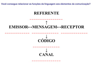 REFERENTE ________________ ↑ EMISSOR ↔MENSAGEM↔RECEPTOR ____________  _____________  _____________ ↓ CÓDIGO _____________ ↓ CANAL ______________ Você consegue relacionar as funções da linguagem aos elementos da comunicação? 