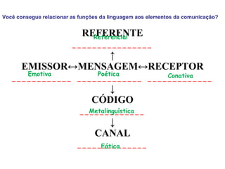 REFERENTE ________________ ↑ EMISSOR ↔MENSAGEM↔RECEPTOR ____________  _____________  _____________ ↓ CÓDIGO _____________ ↓ CANAL ______________ Você consegue relacionar as funções da linguagem aos elementos da comunicação? Emotiva Poética Referencial Conativa Metalinguística Fática 