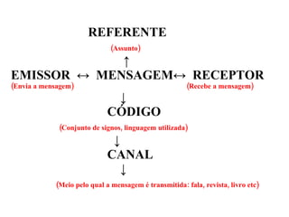   REFERENTE    (Assunto)   ↑ EMISSOR  ↔  MENSAGEM↔  RECEPTOR (Envia a mensagem)   (Recebe a mensagem)   ↓   CÓDIGO   (Conjunto de signos, linguagem utilizada)   ↓   CANAL     ↓      (Meio pelo qual a mensagem é transmitida: fala, revista, livro etc) 