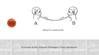 O circuito da fala: Psíquico; Fisiológico e Físico (Saussure).
 