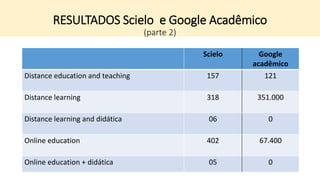 Scielo Google
acadêmico
Distance education and teaching 157 121
Distance learning 318 351.000
Distance learning and didática 06 0
Online education 402 67.400
Online education + didática 05 0
RESULTADOS - ScieloRESULTADOS Scielo e Google Acadêmico
(parte 2)
 