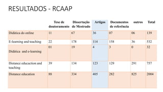 RESULTADOS - RCAAP
Tese de
doutoramento
Dissertação
de Mestrado
Artigos Documentos
de referência
outros Total
Didática do online 11 67 36 07 06 139
E-learning and teaching 22 178 114 158 36 532
Didática and e-learning
01 19 4 3 0 32
Distance educaction and
teaching
39 134 123 129 291 757
Distance education 88 334 405 282 825 2004
 