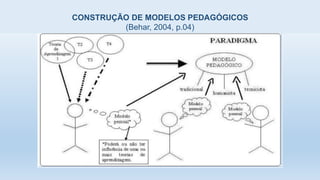 CONSTRUÇÃO DE MODELOS PEDAGÓGICOS
(Behar, 2004, p.04)
 
