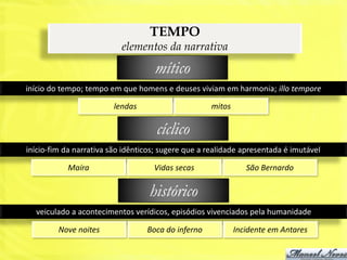 TEMPO
                           elementos da narrativa
                                    mítico
início do tempo; tempo em que homens e deuses viviam em harmonia; illo tempore

                         lendas                     mitos

                                     cíclico
início-fim da narrativa são idênticos; sugere que a realidade apresentada é imutável

           Maíra                    Vidas secas                São Bernardo

                                   histórico
  veiculado a acontecimentos verídicos, episódios vivenciados pela humanidade

         Nove noites              Boca do inferno           Incidente em Antares
 