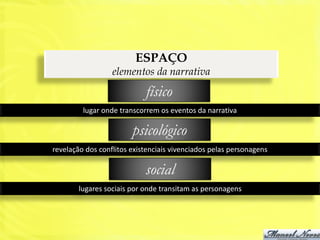 ESPAÇO
                  elementos da narrativa
                            físico
         lugar onde transcorrem os eventos da narrativa

                        psicológico
revelação dos conflitos existenciais vivenciados pelas personagens

                            social
        lugares sociais por onde transitam as personagens
 