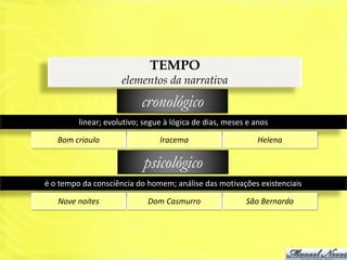 TEMPO
                     elementos da narrativa
                           cronológico
         linear; evolutivo; segue à lógica de dias, meses e anos

   Bom crioulo                  Iracema                     Helena

                           psicológico
é o tempo da consciência do homem; análise das motivações existenciais

   Nove noites               Dom Casmurro                São Bernardo
 