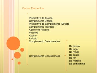 Outros ElementosPredicativo do SujeitoComplemento DirectoPredicativo do Complemento  DirectoComplemento IndirectoAgente da PassivaVocativoApostoAtributoComplemento DeterminativoComplemento CircunstancialDe tempoDe lugarDe modoDe causaDe fimDe matériaDe companhia