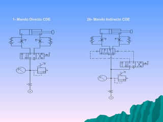 1- Mando Directo CDE 2b- Mando Indirecto CDE 