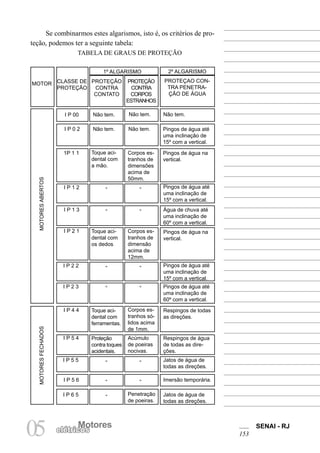 Motores SENAI - RJ 
153 05 elétricMosotores 
Corpos estranhos de dimensão acima de 12mm. 
PROTEÇAO CONTRA PENETRAÇÃO DE ÁGUA 
Se combinarmos estes algarismos, isto é, os critérios de proteção, podemos ter a seguinte tabela: 
TABELA DE GRAUS DE PROTEÇÃO 
MOTOR 
CLASSE DE PROTEÇÃO 
1º ALGARISMO 
2º ALGARISMO 
PROTEÇÃO CONTRA CONTATO 
PROTEÇÃO CONTRA CORPOS ESTRANHOS 
I P 00 
I P 0 2 
1P 1 1 
I P 1 2 
I P 1 3 
I P 2 1 
I P 2 2 
I P 2 3 
I P 4 4 
I P 5 4 
I P 5 5 
I P 5 6 
I P 6 5 
Não tem. 
Não tem. 
Não tem. 
Não tem. 
Não tem. 
Pingos de água até uma inclinação de 15º com a vertical. 
Toque acidental com a mão. 
Corpos estranhos de dimensões acima de 50mm. 
Pingos de água na vertical. 
Pingos de água até uma inclinação de 15º com a vertical. 
Toque acidental com os dedos 
Água de chuva até uma inclinação de 60º com a vertical. 
Pingos de água na vertical. 
Toque acidental com ferramentas. 
MOTORES ABERTOS 
Pingos de água até uma inclinação de 15º com a vertical. 
Pingos de água até uma inclinação de 60º com a vertical. 
Respingos de todas as direções. 
Respingos de água de todas as direções. 
Jatos de água de todas as direções. 
Imersão temporária. 
Jatos de água de todas as direções. 
Corpos estranhos sólidos acima de 1mm. 
Acúmulo de poeiras nocivas. 
Proteção contra toques acidentais. 
Penetração de poeiras. 
“ 
“ 
“ 
“ 
“ 
“ 
“ 
“ 
“ 
“ 
“ 
“ 
“ 
MOTORES FECHADOS  
