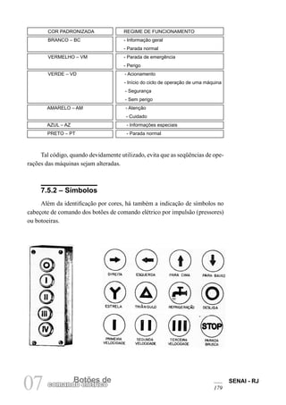 SENAI - RJ 
179 07 comandBoo etlõéetrsic doe 
Tal código, quando devidamente utilizado, evita que as seqüências de operações das máquinas sejam alteradas. 
7.5.2 – Símbolos 
Além da identificação por cores, há também a indicação de símbolos no cabeçote de comando dos botões de comando elétrico por impulsão (pressores) ou botoeiras. 
COR PADRONIZADA REGIME DE FUNCIONAMENTO 
BRANCO – BC - Informação geral 
- Parada normal 
VERMELHO – VM - Parada de emergência 
- Perigo 
VERDE – VD - Acionamento 
- Início do ciclo de operação de uma máquina 
- Segurança 
- Sem perigo 
AMARELO – AM - Atenção 
- Cuidado 
AZUL – AZ - Informações especiais 
PRETO – PT - Parada normal  