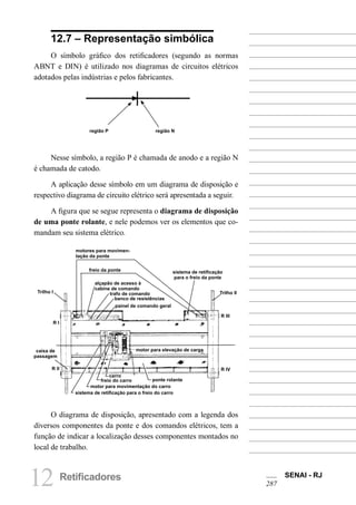 12 Retificadores SENAI - RJ 
287 
12.7 – Representação simbólica 
O símbolo gráfico dos retificadores (segundo as normas ABNT e DIN) é utilizado nos diagramas de circuitos elétricos adotados pelas indústrias e pelos fabricantes. 
região P 
região N 
Nesse símbolo, a região P é chamada de anodo e a região N é chamada de catodo. 
A aplicação desse símbolo em um diagrama de disposição e respectivo diagrama de circuito elétrico será apresentada a seguir. 
A figura que se segue representa o diagrama de disposição de uma ponte rolante, e nele podemos ver os elementos que comandam seu sistema elétrico. 
O diagrama de disposição, apresentado com a legenda dos diversos componentes da ponte e dos comandos elétricos, tem a função de indicar a localização desses componentes montados no local de trabalho. 
Trilho II 
R IV 
R III 
R I 
R II 
Trilho I 
caixa de passagem 
motores para movimentação da ponte 
freio da ponte 
alçapão de acesso à cabine de comando 
trafo de comando 
banco de resistências 
painel de comando geral 
sistema de retificação para o freio da ponte 
carro 
freio do carro 
motor para movimentação do carro 
ponte rolante 
motor para elevação de carga 
sistema de retificação para o freio do carro  