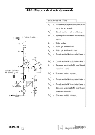 SENAI - RJ 14 de proximSeidnasdoeres 
318 14.5.2 – Diagrama do circuito de comando 
CIRCUITO DE COMANDO 
e3 – Fusíveis de proteção contra curto-circuito no circuito de comando 
e22122 – Contato auxiliar do relé bimetálico e2 
9a 7 – Bornes para conexões no circuito de comando 
b0 – Botão desliga 
b1 – Botão liga sentido horário 
b2 – Botão liga sentido anti-horário 
c11314 – Contato auxiliar NA do contator tripolar c1 
c13132 – Contato auxiliar NF do contator tripolar c1 
b3 – Sensor de aproximação NF para bloqueio no sentido horário 
c1ab – Bobina do contator tripolar c1 
c21314 – Contato auxiliar NA do contator tripolar c2 
c23132 – Contato auxiliar NF do contator tripolar c2 
b4 – Sensor de aproximação NF para bloqueio no sentido anti-horário 
c2ab – Bobina do contator tripolar c2 
elementos acionadores dos sensores  