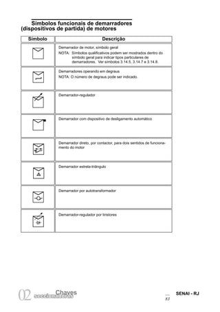 Chaves SENAI - RJ 
83 02 seccionaCdhoarvases 
Símbolos funcionais de demarradores(dispositivos de partida) de motores 
Símbolo 
Descrição 
Demarrador de motor, símbolo geral 
NOTA: Símbolos qualificativos podem ser mostrados dentro do símbolo geral para indicar tipos particulares de demarradores. Ver símbolos 3.14.5, 3.14.7 e 3.14.8. 
Demarradores operando em degraus 
NOTA: O número de degraus pode ser indicado. 
Demarrador-regulador 
Demarrador com dispositivo de desligamento automático 
Demarrador direto, por contactor, para dois sentidos de funcionamento do motor 
Demarrador estrela-triângulo 
Demarrador por autotransformador 
Demarrador-regulador por tiristores  