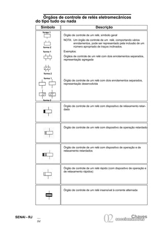 SENAI - RJ 
84 
02 seccionaCdhoarvases seccionadoras Órgãos de controle de relés eletromecânicosdo tipo tudo ou nada 
Órgão de controle de um relé, símbolo geral 
NOTA: Um órgão de controle de um relé, comportando vários enrolamentos, pode ser representado pela inclusão de um número apropriado de traços inclinados. 
Exemplos: 
Órgãos de controle de um relé com dois enrolamentos separados, representação agregada 
Símbolo 
Descrição 
Órgão de controle de um relé com dispositivo de relaxamento retardado 
Órgão de controle de um relé com dispositivo de operação retardado 
Órgão de controle de um relé com dispositivo de operação e de relaxamento retardados 
Órgão de controle de um relé rápido (com dispositivo de operação e de relaxamento rápidos) 
Órgão de controle de um relé insensível à corrente alternada 
forma 1 
forma 2 
forma 1 
forma 2 
forma 1 
forma 2 
Órgão de controle de um relé com dois enrolamentos separados, representação desenvolvida  