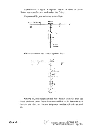 comando manual tripolar
Chave departida direta de04SENAI - RJ
112
Representa-se, a seguir, o esquema unifilar da chave de partida
direta – rede – ramal – chave seccionadora com fusível.
Esquema unifilar, sem a chave de partida direta.
M
3 ~
15A
a1
# 25mm2
# 16mm2
N – 3 ~ – 60 Hz – 220V
3 33
3
3
# 4mm2
# 2,5mm2
e1
a1
# 25mm2
# 16mm2
N – 3 ~ – 60 Hz – 220V
15A
3 3
3
3
O mesmo esquema, com a chave de partida direta:
Observe que, pelo esquema unifilar, não é possível saber onde estão liga-
dos os condutores, pois a função do esquema unifilar não é a de mostrar esses
detalhes, mas , sim, a de mostrar a real posição das chaves, da rede, do ramal,
etc.
 