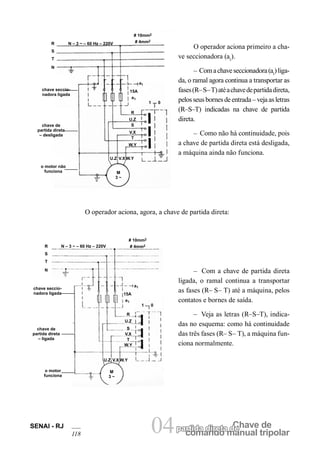 comando manual tripolar
Chave departida direta de04SENAI - RJ
118
R
S
T
N
N – 3 ~ – 60 Hz – 220V
# 10mm2
# 4mm2
a1
M
3 ~
R
U.Z
S
V.X
T
W.Y
15A
e1
1 0
U.Z V.X W.Y
o motor não
funciona
chave de
partida direta
– desligada
chave seccio-
nadora ligada
O operador aciona primeiro a cha-
ve seccionadora (a1
).
– Comachaveseccionadora(a1
)liga-
da, o ramal agora continua a transportar as
fases(R–S–T)atéachavedepartidadireta,
pelosseusbornesdeentrada–vejaasletras
(R–S–T) indicadas na chave de partida
direta.
– Como não há continuidade, pois
a chave de partida direta está desligada,
a máquina ainda não funciona.
O operador aciona, agora, a chave de partida direta:
R
S
T
N
N – 3 ~ – 60 Hz – 220V
# 10mm2
# 4mm2
a1
M
3 ~
R
U.Z
S
V.X
T
W.Y
15A
e1
1 0
U.Z V.X W.Y
o motor
funciona
chave de
partida direta
– ligada
chave seccio-
nadora ligada
– Com a chave de partida direta
ligada, o ramal continua a transportar
as fases (R– S– T) até a máquina, pelos
contatos e bornes de saída.
– Veja as letras (R–S–T), indica-
das no esquema: como há continuidade
das três fases (R– S– T), a máquina fun-
ciona normalmente.
 