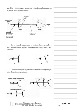 Chaves auxiliarestipo fim de curso
de comando elétrico11 SENAI - RJ
273
paralelas ( ), para representar a ligação mecânica entre os
contatos. Veja detalhadamente:
dispositivo de
ataque
bornes
contato NF
11
sentido de
deslocamento
do comando,
quando a força
externa cessar
acoplamento
mecânico
contato
NA
bornes
12 24
23
bornes
bornes
Em se tratando de projetos, os contatos ficam separados e
para identificação é usada a terminologia regulamentada. Por
exemplo:
11
b1 b1
12 24
23
Os contatos simples ou por impulso, instantâneos e prolonga-
dos, são assim representados:
contatos simples ou por impulso
contatos prolongados
contatos instantâneos
 