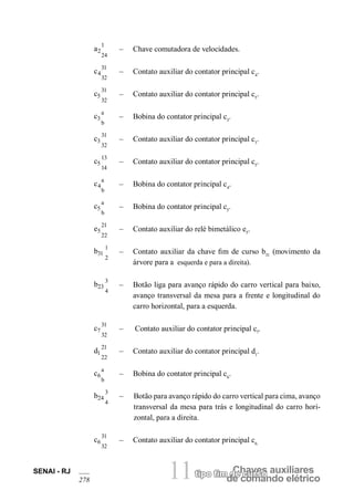 Chaves auxiliarestipo fim de curso
de comando elétrico11SENAI - RJ
278
a2
1
24
– Chave comutadora de velocidades.
c4
31
32
– Contato auxiliar do contator principal c4
.
c5
31
32
– Contato auxiliar do contator principal c5
.
c3
a
b
– Bobina do contator principal c3
.
c3
31
32
– Contato auxiliar do contator principal c3
.
c5
13
14
– Contato auxiliar do contator principal c5
.
c4
a
b
– Bobina do contator principal c4
.
c5
a
b
– Bobina do contator principal c5
.
e5
21
22
– Contato auxiliar do relé bimetálico e5
.
b31
1
2
– Contato auxiliar da chave fim de curso b31
(movimento da
árvore para a esquerda e para a direita).
b23
3
4
– Botão liga para avanço rápido do carro vertical para baixo,
avanço transversal da mesa para a frente e longitudinal do
carro horizontal, para a esquerda.
c7
31
32
– Contato auxiliar do contator principal c7
.
d1
21
22
– Contato auxiliar do contator principal d1
.
c6
a
b
– Bobina do contator principal c6
.
b24
3
4
– Botão para avanço rápido do carro vertical para cima, avanço
transversal da mesa para trás e longitudinal do carro hori-
zontal, para a direita.
c6
31
32
– Contato auxiliar do contator principal c6.
 