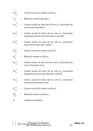 Chaves auxiliarestipo fim de curso
de comando elétrico11 SENAI - RJ
279
d2
21
22
– Contato auxiliar do contator auxiliar d2
.
c7
a
b
– Bobina do contator principal c7
.
b32
3
4
– Contato auxiliar da chave fim de curso b32
(movimento do
carro vertical para baixo).
b33
3
4
– Contato auxiliar da chave fim de curso b33
(movimento
longitudinal do carro horizontal para a esquerda).
b34
3
4
– Contato auxiliar da chave fim de curso b34
(movimento
transversal da mesa para a frente).
d2
31
32
– Contato auxiliar do contator auxiliar d2
.
d1
a
b
– Bobina do contator auxiliar d1
.
b35
3
4
– Contato auxiliar da chave fim de curso b35
(movimento do
carro vertical para cima).
b36
3
4
– Contato auxiliar da chave fim de curso b36
(movimento
longitudinal do carro horizontal para a direita).
b37
3
4
– Contato auxiliar da chave fim de curso b37
(movimento
transversal da mesa para trás).
d1
31
32
– Contato auxiliar do contator auxiliar d1.
d2
a
b
– Bobina do contator auxiliar d2
.
h1 – Lâmpada sinalizadora.
 