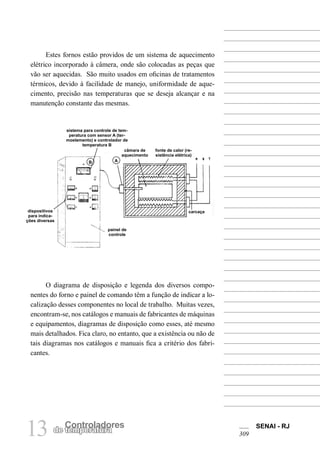 SENAI - RJ
30913 Controladores
de temperatura
Estes fornos estão providos de um sistema de aquecimento
elétrico incorporado à câmera, onde são colocadas as peças que
vão ser aquecidas. São muito usados em oficinas de tratamentos
térmicos, devido à facilidade de manejo, uniformidade de aque-
cimento, precisão nas temperaturas que se deseja alcançar e na
manutenção constante das mesmas.
sistema para controle de tem-
peratura com sensor A (ter-
moelemento) e controlador de
temperatura B
câmara de
aquecimento
fonte de calor (re-
sistência elétrica)
carcaça
painel de
controle
dispositivos
para indica-
ções diversas
O diagrama de disposição e legenda dos diversos compo-
nentes do forno e painel de comando têm a função de indicar a lo-
calização desses componentes no local de trabalho. Muitas vezes,
encontram-se, nos catálogos e manuais de fabricantes de máquinas
e equipamentos, diagramas de disposição como esses, até mesmo
mais detalhados. Fica claro, no entanto, que a existência ou não de
tais diagramas nos catálogos e manuais fica a critério dos fabri-
cantes.
AB
 