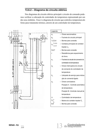 SENAI - RJ
310 13 Controladores
de temperatura
Legenda
a1
– Chave seccionadora
e2
– Fusíveis do circuito principal
1,2,3,4 – Bornes para conexão
c1
2-4-6
1-3-5
– Contatos principais do contator
tripolar c1
5,6,7 – Bornes para conexão
r – Resistência para aquecimento
do forno
e1
– Fusíveis do circuito de comando do
controlador de temperatura
a2
– Chave interruptora do circuito
de comando do controlador de
temperatura
h3
– Lâmpada de serviço para indica-
ção do comando ligado
a3
– Chave comutadora
Posição A – Controle automático
de temperatura
Posição M –Controle manual de
temperatura
 – Controlador de temperatura
C1
a
b
– Bobina do contator tripolar C1
8,9 – Bornes para conexão
13.6.2 – Diagrama do circuito elétrico
Nos diagramas do circuito elétrico principal e circuito de comando pode-
mos verificar a colocação do controlador de temperatura representado por um
dos seus símbolos. Esse é o diagrama do circuito que controla a temperatura do
forno para tratamento térmico, através de um controlador de temperatura.
 