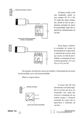 14 Sensores
de proximidade
SENAI - RJ
322
Na figura ao lado, o relé
está energizado, porém os
seus contatos NF 4-3 e NA
4-5 ainda não foram comuta-
dos, devido ao fato de que o
elemento acionador do sensor
de proximidade ainda não se
aproximou suficientemente de
sua face.
Nesta figura, o elemen-
to acionador do sensor de
proximidade já se aproximou
o suficiente de sua face, para
que ocorra, no relé de proxi-
midade, a comutação de seus
contatos passando o 4-3 a ser
NA e o 4-5 a ser NF.
Em seguida, será descrito, através do símbolo, o funcionamento do sensor
de proximidade, sem o relé de proximidade.
Observe a figura abaixo.
elemento acionador
sensor sem relé de proximidade
O sensor tipo NF está
diretamente conectado (liga-
do) ao circuito que deve ser
controlado, mas ainda não
ocorreu a comutação de seu
contato porque o elemento
acionador do sensor não se
aproximou o suficiente de
sua face.
sensor com relé de proximidade
indutivo ou capacitativo
elemento acionador do sensor
 