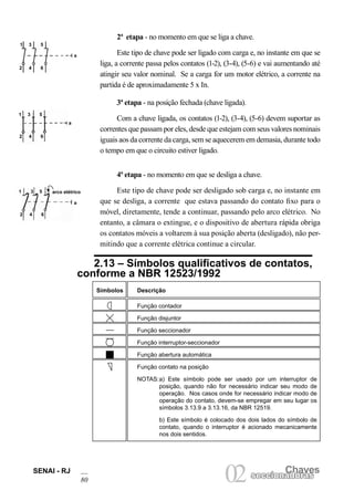 SENAI - RJ
80
Chaves
02seccionadorasseccionadoras
2ª etapa - no momento em que se liga a chave.
Este tipo de chave pode ser ligado com carga e, no instante em que se
liga, a corrente passa pelos contatos (1-2), (3-4), (5-6) e vai aumentando até
atingir seu valor nominal. Se a carga for um motor elétrico, a corrente na
partida é de aproximadamente 5 x In.
3ª etapa - na posição fechada (chave ligada).
Com a chave ligada, os contatos (1-2), (3-4), (5-6) devem suportar as
correntes que passam por eles, desde que estejam com seus valores nominais
iguais aos da corrente da carga, sem se aquecerem em demasia, durante todo
o tempo em que o circuito estiver ligado.
4ª etapa - no momento em que se desliga a chave.
Este tipo de chave pode ser desligado sob carga e, no instante em
que se desliga, a corrente que estava passando do contato fixo para o
móvel, diretamente, tende a continuar, passando pelo arco elétrico. No
entanto, a câmara o extingue, e o dispositivo de abertura rápida obriga
os contatos móveis a voltarem à sua posição aberta (desligado), não per-
mitindo que a corrente elétrica continue a circular.
2.13 – Símbolos qualificativos de contatos,
conforme a NBR 12523/1992
Símbolos Descrição
Função contador
Função disjuntor
Função seccionador
Função interruptor-seccionador
Função abertura automática
Função contato na posição
NOTAS:a) Este símbolo pode ser usado por um interruptor de
posição, quando não for necessário indicar seu modo de
operação. Nos casos onde for necessário indicar modo de
operação do contato, devem-se empregar em seu lugar os
símbolos 3.13.9 a 3.13.16, da NBR 12519.
b) Este símbolo é colocado dos dois lados do símbolo de
contato, quando o interruptor é acionado mecanicamente
nos dois sentidos.
a
1 3 5
642
a
642
1 3 5
a
arco elétrico
642
1 3 5
 