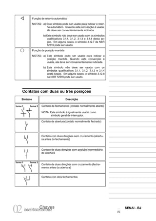 Chaves SENAI - RJ
81
Chaves
02seccionadoras
Função de retorno automático
NOTAS: a) Este símbolo pode ser usado para indicar o retor-
no automático. Quando esta convenção é usada,
ela deve ser convenientemente indicada.
b) Este símbolo não deve ser usado com os símbolos
qualificativos 3.1.1, 3.1.2, 3.1.3 e 3.1.4 desta se-
ção. Em alguns casos, o símbolo 3.12.7 da NBR
12519 pode ser usado.
Função de posição mantida
NOTAS: a) Este símbolo pode ser usado para indicar a
posição mantida. Quando esta convenção é
usada, ela deve ser convenientemente indicada.
b) Este símbolo não deve ser usado com os
símbolos qualificativos 3.1.1, 3.1.2, 3.1.3 e 3.1.4
desta seção. Em alguns casos, o símbolo 3.12.8
da NBR 12519 pode ser usado.
Contatos com duas ou três posições
Contato de fechamento (contato normalmente aberto)
NOTA: Este símbolo é igualmente usado como
símbolo geral de interruptor.
Símbolo Descrição
Contato de abertura(contato normalmente fechado)
Contato com duas direções sem cruzamento (abertu-
ra antes do fechamento)
Contato de duas direções com posição intermediária
de abertura
Contato de duas direções com cruzamento (fecha-
mento antes da abertura)
Contato com dois fechamentos
forma 2forma 1
forma 2forma 1
 