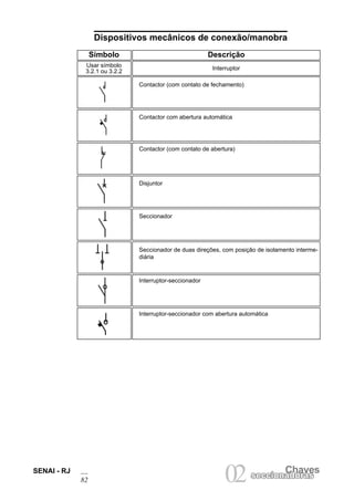 SENAI - RJ
82
Chaves
02seccionadorasseccionadoras
Dispositivos mecânicos de conexão/manobra
Símbolo Descrição
Usar símbolo
3.2.1 ou 3.2.2
Interruptor
Contactor (com contato de fechamento)
Contactor com abertura automática
Contactor (com contato de abertura)
Disjuntor
Seccionador
Seccionador de duas direções, com posição de isolamento interme-
diária
Interruptor-seccionador
Interruptor-seccionador com abertura automática
 