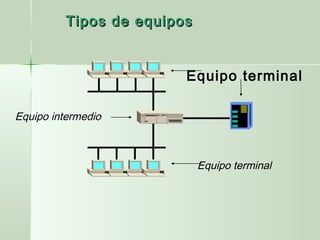 Equipo terminal
Equipo terminal
Equipo intermedio
Tipos de equiposTipos de equipos
 