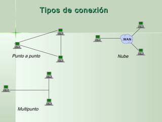 WAN
Punto a punto
Multipunto
Nube
Tipos de conexiónTipos de conexión
 