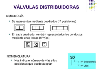 VÁLVULAS DISTRIBUIDORAS SIMBOLOGÍA Se representan mediante cuadrados  (nº posiciones) En cada cuadrado, vendrán representados los conductos mediante unas líneas (nº vías) Nº vías 3/2 Nº posiciones NOMENCLATURA Nos indica el número de vías y las posiciones que puede adoptar  