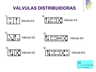 VÁLVULAS DISTRIBUIDORAS Válvula 2/2 Válvula 3/2 Válvula 4/2 Válvula 4/3 Válvula 4/4 Válvula 6/3 1) 2) 3) 4) 5) 6) 