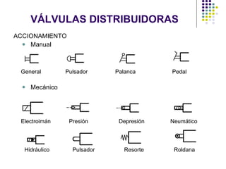 ACCIONAMIENTO Manual Mecánico VÁLVULAS DISTRIBUIDORAS General Pulsador Palanca Pedal Electroimán Presión Depresión Neumático Roldana Resorte Pulsador Hidráulico 