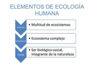 ELEMENTOS DE ECOLOGÍA
       HUMANA
              • Multitud de ecosistemas
  BIOSFERA




              • Ecosistema complejo
 NATURALEZA



              • Ser biológico-social,
  HOMBRE        integrante de la naturaleza
 