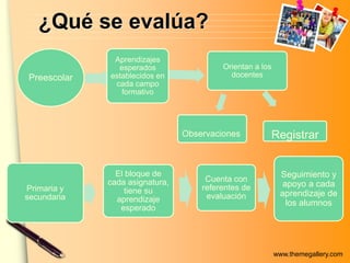 www.themegallery.com
¿Qué se evalúa?
Preescolar
Orientan a los
docentes
Aprendizajes
esperados
establecidos en
cada campo
formativo
RegistrarObservaciones
Primaria y
secundaria
El bloque de
cada asignatura,
tiene su
aprendizaje
esperado
Cuenta con
referentes de
evaluación
Seguimiento y
apoyo a cada
aprendizaje de
los alumnos
 