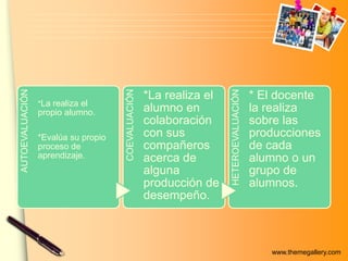 www.themegallery.com
AUTOEVALUACIÓN
*La realiza el
propio alumno.
*Evalúa su propio
proceso de
aprendizaje.
COEVALUACIÓN
*La realiza el
alumno en
colaboración
con sus
compañeros
acerca de
alguna
producción de
desempeño.
HETEROEVALUACIÓN
* El docente
la realiza
sobre las
producciones
de cada
alumno o un
grupo de
alumnos.
 