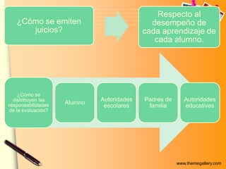 www.themegallery.com
¿Cómo se emiten
juicios?
Respecto al
desempeño de
cada aprendizaje de
cada alumno.
¿Cómo se
distribuyen las
responsabilidades
de la evaluación?
Alumno
Autoridades
escolares
Padres de
familia
Autoridades
educativas
 