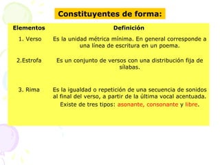Constituyentes de forma:
Elementos Definición
1. Verso Es la unidad métrica mínima. En general corresponde a
una línea de escritura en un poema.
2.Estrofa Es un conjunto de versos con una distribución fija de
sílabas.
3. Rima Es la igualdad o repetición de una secuencia de sonidos
al final del verso, a partir de la última vocal acentuada.
Existe de tres tipos: asonante, consonante y libre.
 