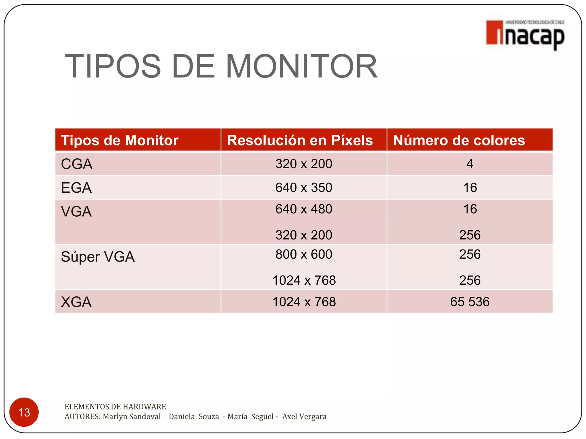 TIPOS DE MONITOR

     Tipos de Monitor                           Resolución en Píxels          Número de colores
     CGA                                                     320 x 200                 4
     EGA                                                     640 x 350                16
     VGA                                                     640 x 480                16

                                                             320 x 200                256
     Súper VGA                                               800 x 600                256

                                                            1024 x 768                256
     XGA                                                    1024 x 768               65 536




     ELEMENTOS DE HARDWARE
13   AUTORES: Marlyn Sandoval – Daniela Souza - María Seguel - Axel Vergara
 