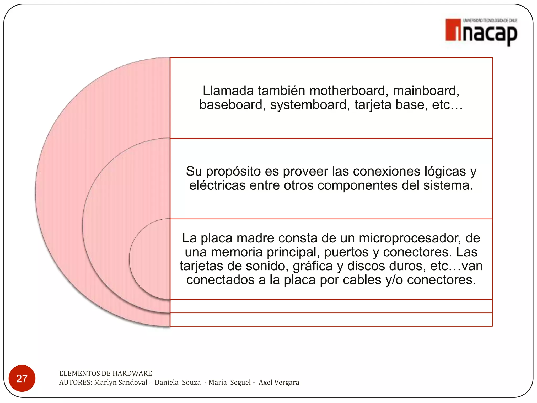 Llamada también motherboard, mainboard,
                                             baseboard, systemboard, tarjeta base, etc…



                                         Su propósito es proveer las conexiones lógicas y
                                         eléctricas entre otros componentes del sistema.


                                         La placa madre consta de un microprocesador, de
                                         una memoria principal, puertos y conectores. Las
                                        tarjetas de sonido, gráfica y discos duros, etc…van
                                          conectados a la placa por cables y/o conectores.




     ELEMENTOS DE HARDWARE
27   AUTORES: Marlyn Sandoval – Daniela Souza - María Seguel - Axel Vergara
 