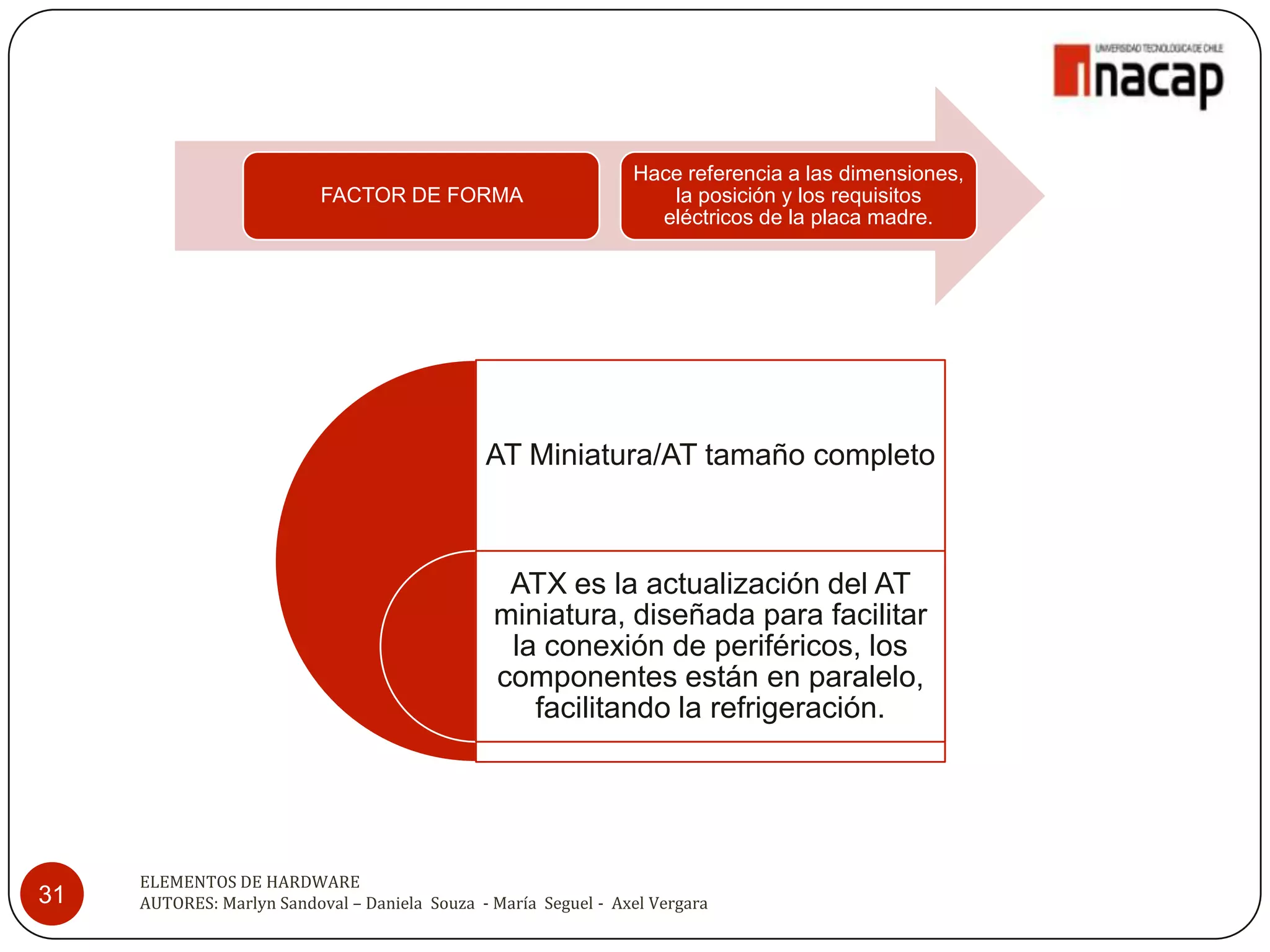 Hace referencia a las dimensiones,
                           FACTOR DE FORMA                          la posición y los requisitos
                                                                   eléctricos de la placa madre.




                                               AT Miniatura/AT tamaño completo



                                                 ATX es la actualización del AT
                                                miniatura, diseñada para facilitar
                                                 la conexión de periféricos, los
                                                componentes están en paralelo,
                                                   facilitando la refrigeración.




     ELEMENTOS DE HARDWARE
31   AUTORES: Marlyn Sandoval – Daniela Souza - María Seguel - Axel Vergara
 