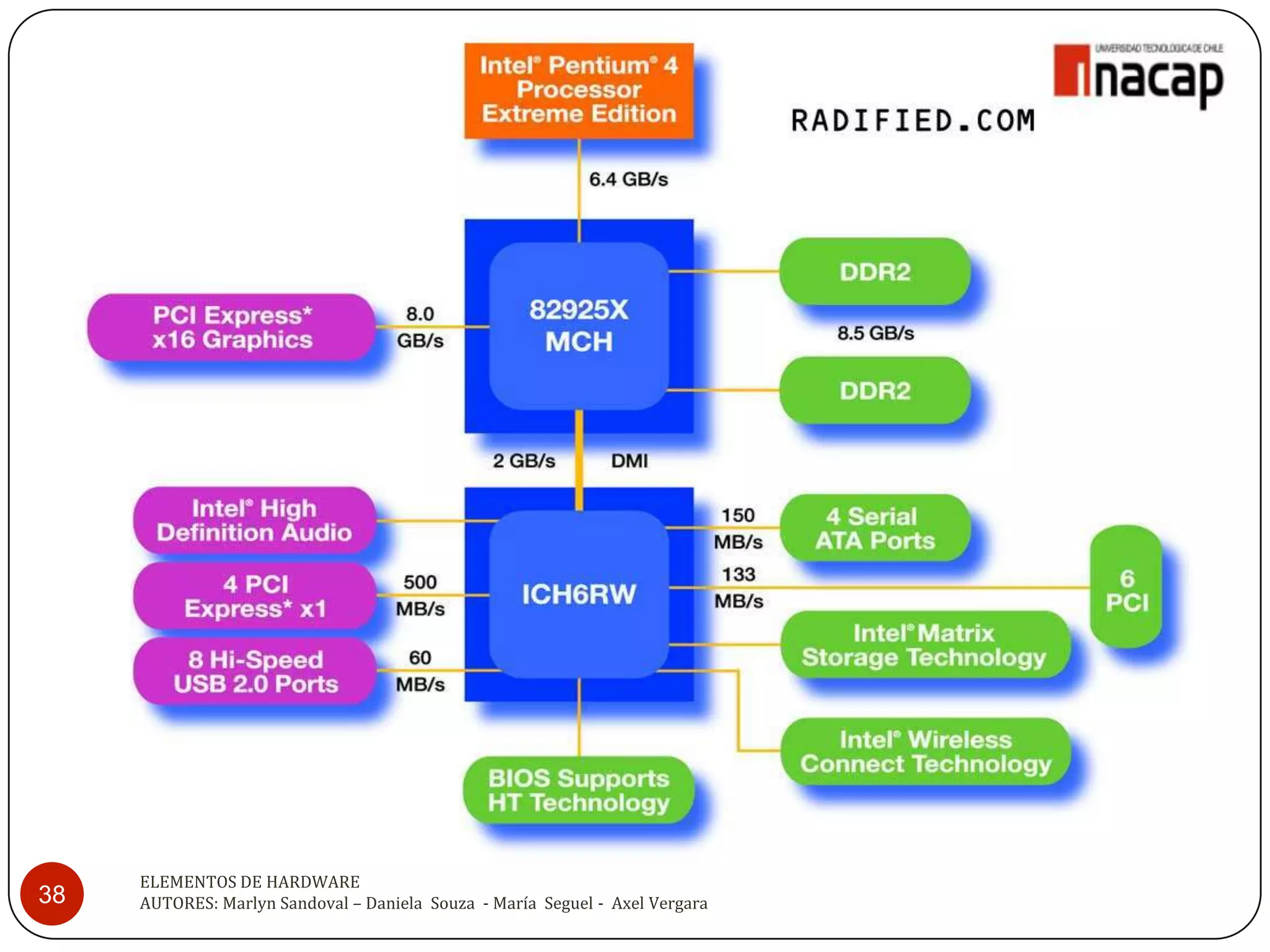 ELEMENTOS DE HARDWARE
38   AUTORES: Marlyn Sandoval – Daniela Souza - María Seguel - Axel Vergara
 