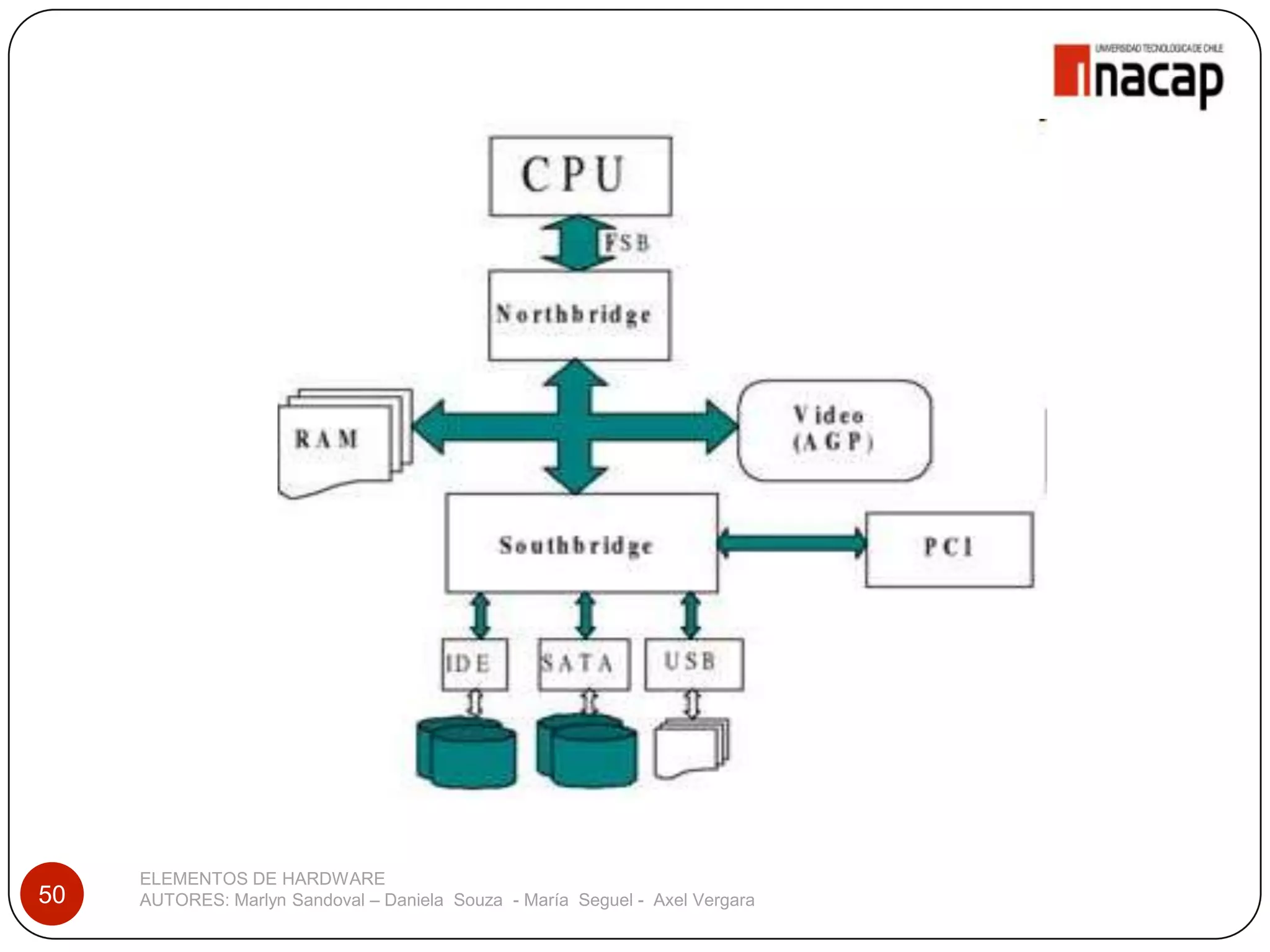ELEMENTOS DE HARDWARE
50   AUTORES: Marlyn Sandoval – Daniela Souza - María Seguel - Axel Vergara
 